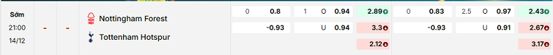 Bảng kèo mới nhất trận Nottingham vs Tottenham