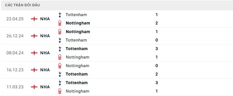 Lịch sử đối đầu Nottingham vs Tottenham