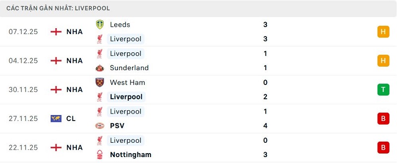 Phong độ Liverpool 5 trận đã qua
