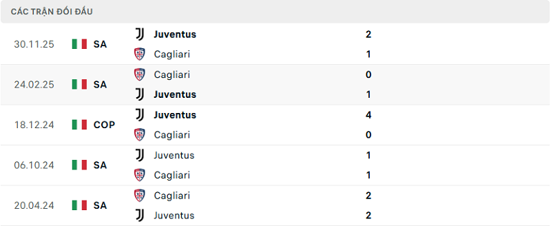 Lịch sử đối đầu Cagliari vs Juventus