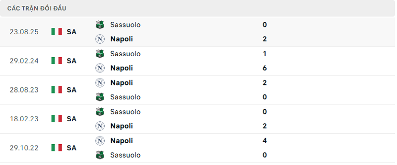 Lịch sử đối đầu Napoli vs SassuoloLịch sử đối đầu Napoli vs Sassuolo