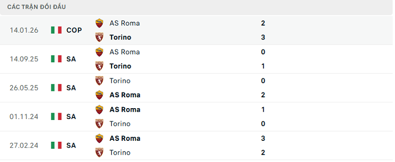 Lịch sử đối đầu Torino vs AS Roma