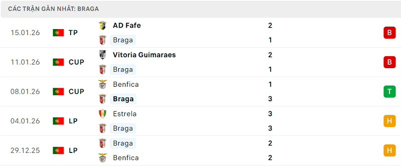 Phong độ Braga 5 trận đã qua