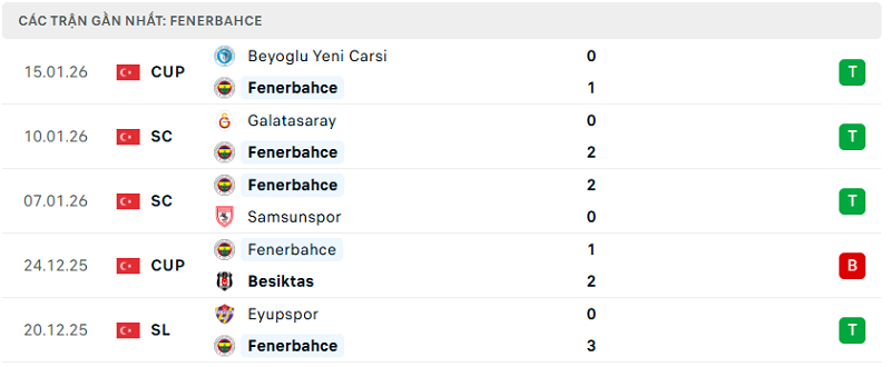 Phong độ Fenerbahce 5 trận đã qua