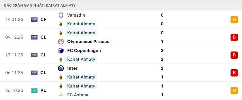 Phong độ Kairat Almaty 5 trận đã qua