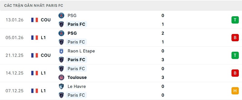 Phong độ Paris FC 5 trận đã qua