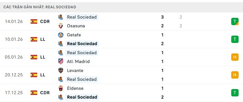Phong độ Real Sociedad 5 trận đã qua